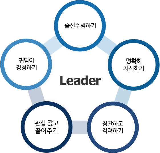 리더의 5가지 행동다짐